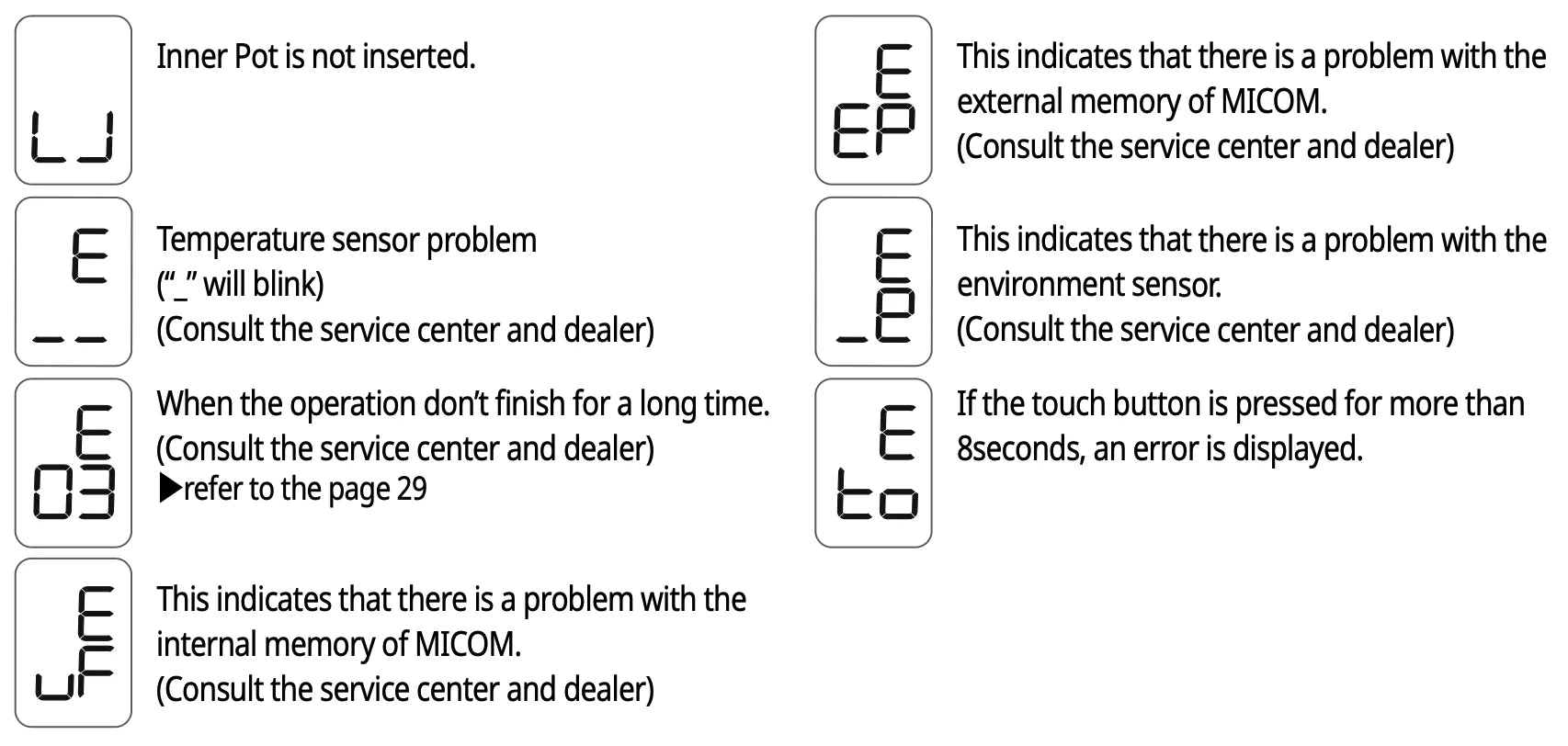 Error code display diagram, 7 numbered LCD indicators: (1) 'LJ' Inner Pot is not inserted; (2) 'E' with dashes, temperature sensor problem, consult service center; (3) 'E03' operation did not finish for a long time, consult service center; (4) 'UF' internal MICOM memory problem, consult service center; (5) 'EP' external MICOM memory problem, consult service center; (6) 'EP' with lower segment, environment sensor problem, consult service center; (7) 'Eto' touch button pressed for more than 8 seconds